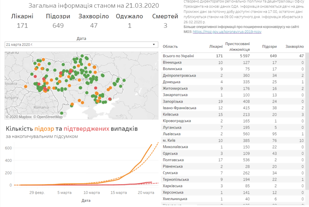 Коронавирус набирает обороты в Украине: свежие данные от МОЗ  
