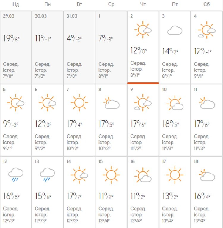 Прогноз погоды на апрель 2020: какой будет погода на Пасху