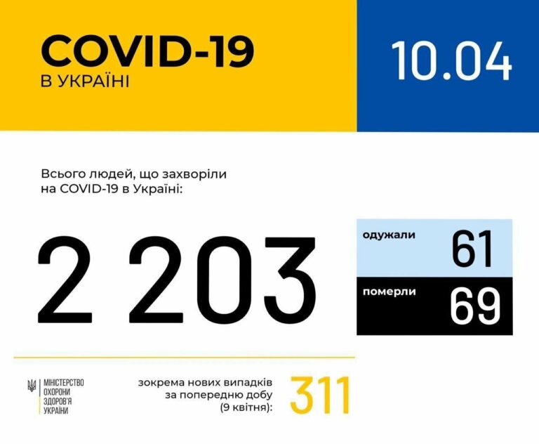 Коронавирусом за сутки в Украине заболело рекордное количество людей - today.ua