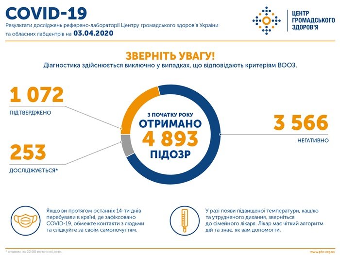 Коронавирус в Украине: за минувшие сутки, 3 апреля, статистика заболеваний превысила тысячу