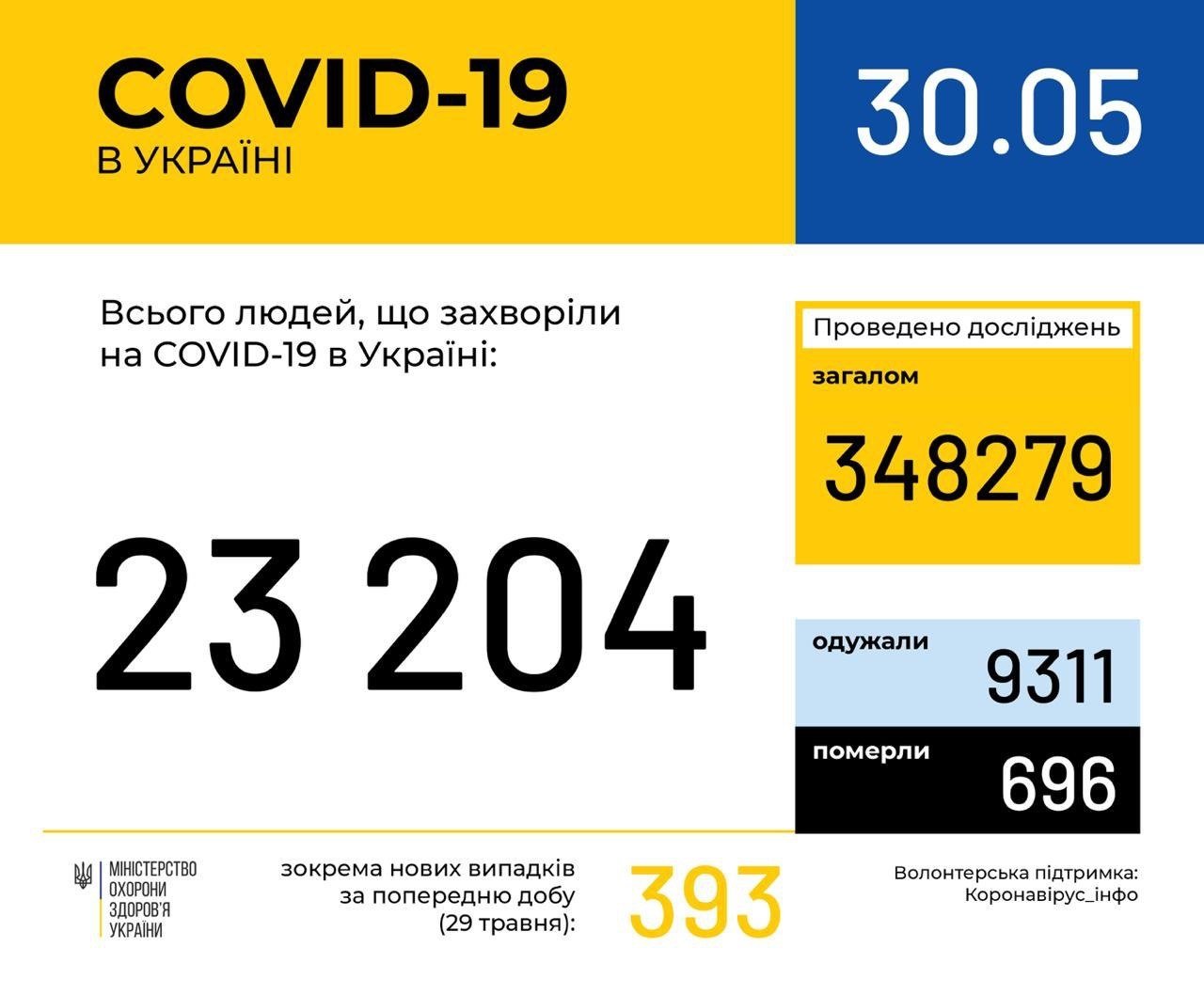 Коронавірус в Україні знову пішов на спад: у МОЗ оновили статистичні дані