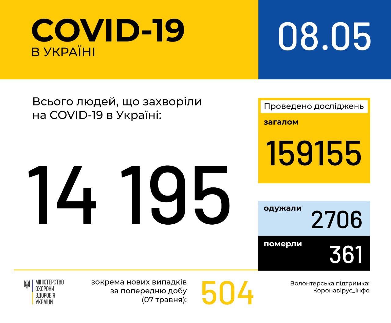 Коронавирус в Украине: за сутки зафиксировано еще полтысячи новых случаев заражения