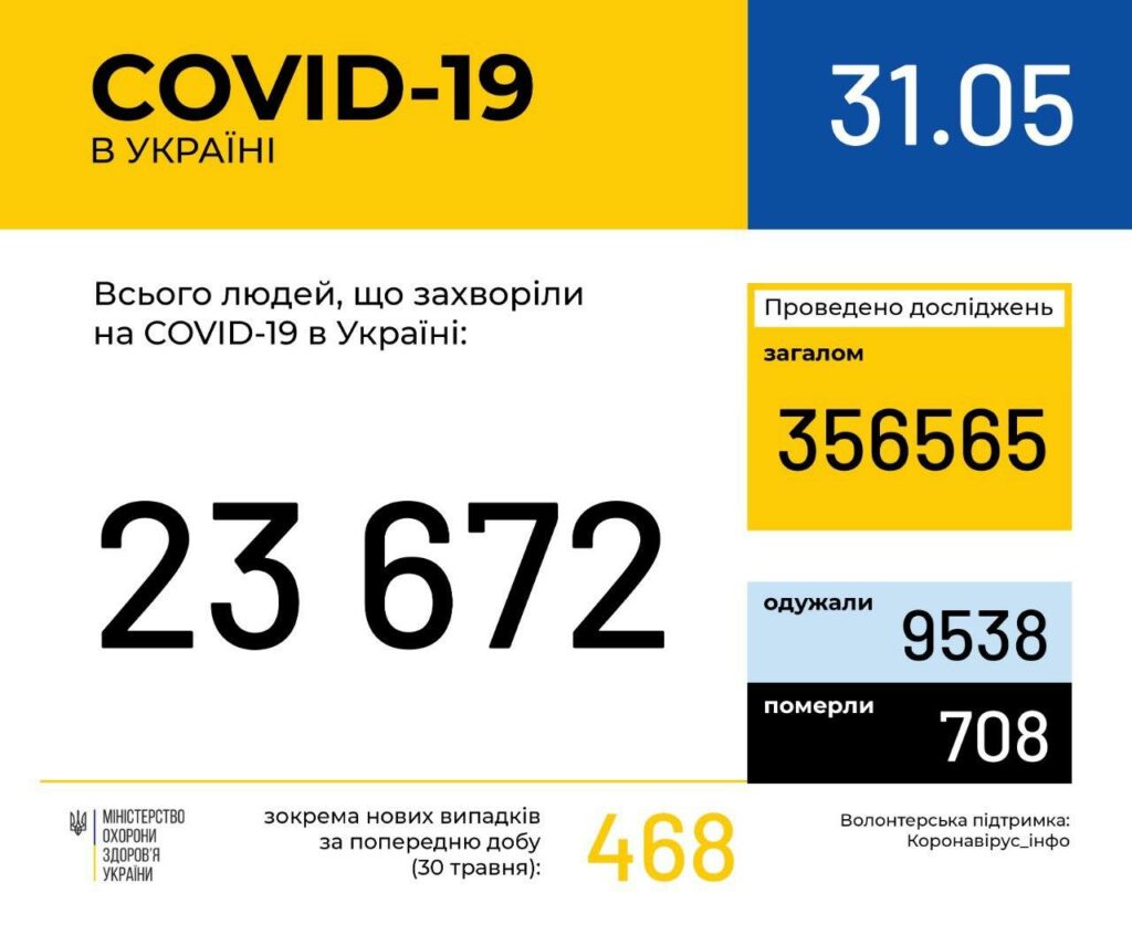 Спалах коронавіруса в Україні: за добу зафіксовано близько 500 нових хворих