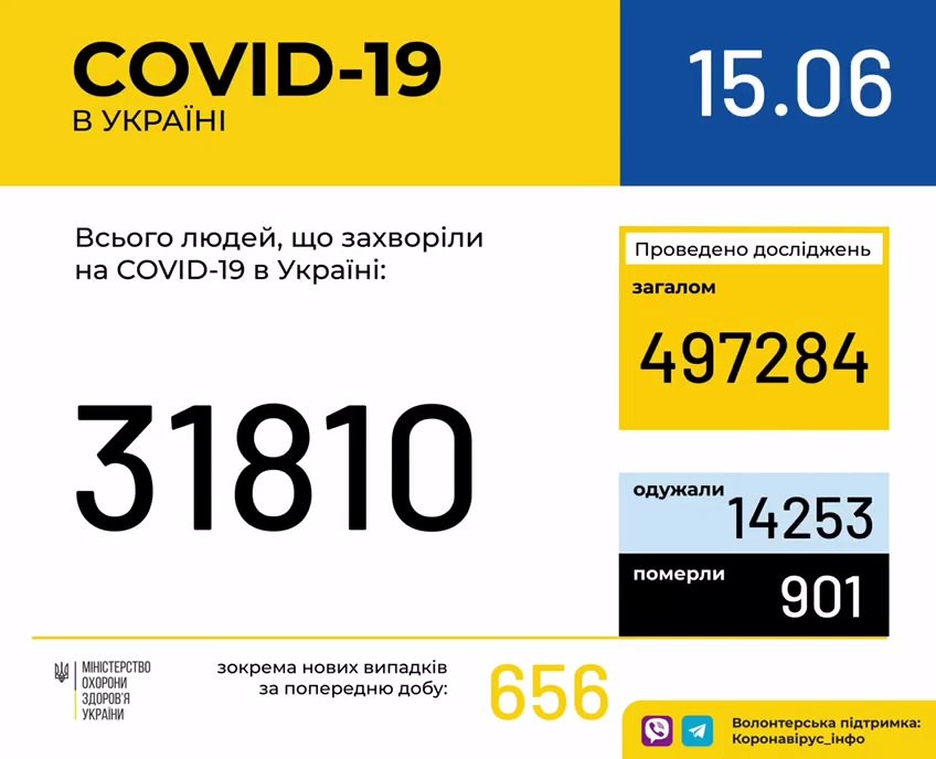 Статистика по коронавірусу в Україні: нові дані МОЗ знову шокують
