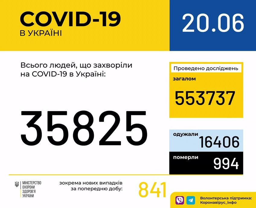 Коронавирус пошел на спад: обновленная статистика МОЗ по COVID-19 в Украине