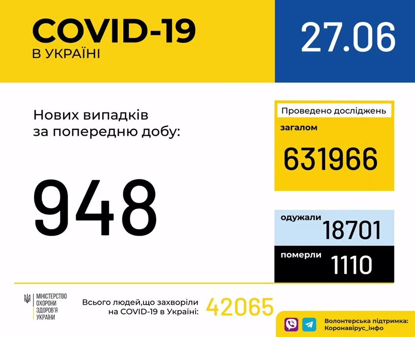Повернення до карантину нависло над Україною: статистика по COVID-19 за останню добу 