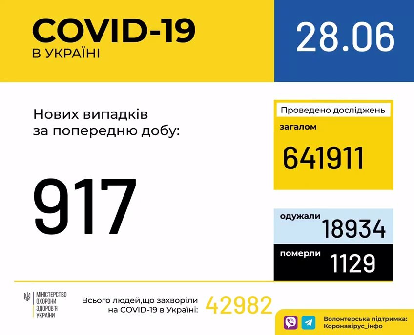 Статистика по коронавирусу в Украине: обновленные данные МОЗ