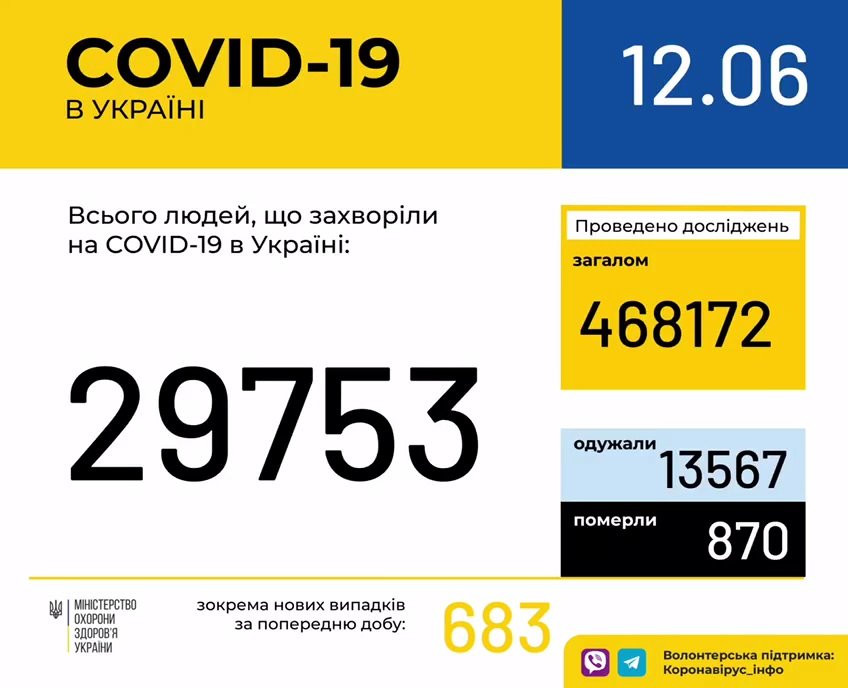 Статистика по COVID-19 в Україні за останню добу: хворих знову дуже багато