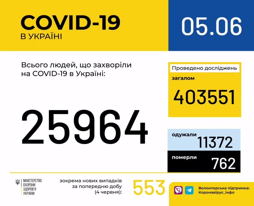 Статистика по COVID-19 в Украине: в МОЗ обнародовали новые ужасающие цифры