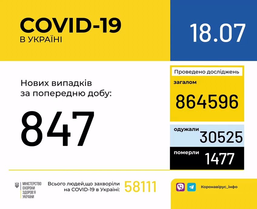 Коронавирус в Украине: количество заболевших за сутки выросло на несколько десятков