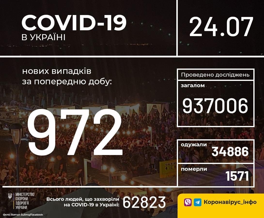 Коронавирус в Украине: за сутки почти 1000 новых случаев – статистика МОЗ
