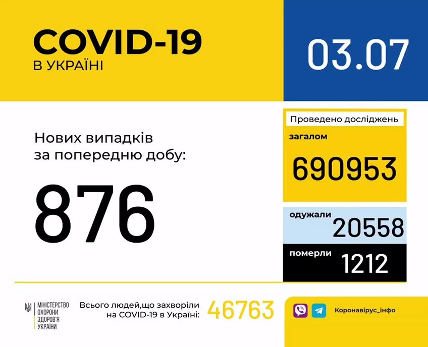 Коронавірус в Україні: оновлена статистика МОЗ показала незначний спад