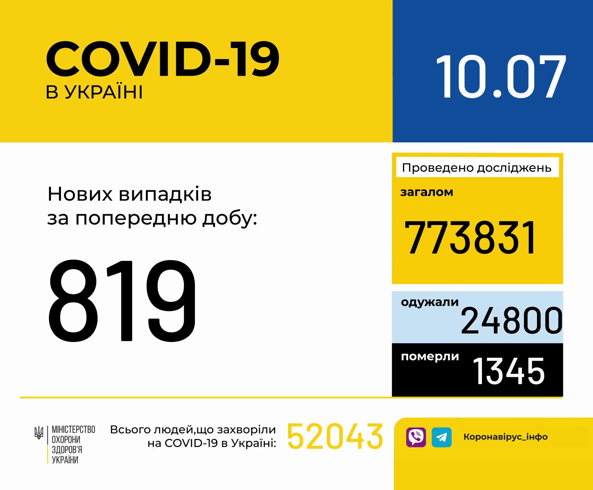 Коронавірус в Україні: ситуація погіршується з кожним днем