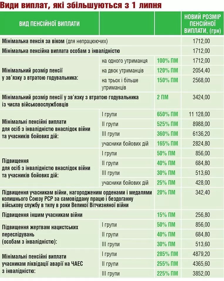 Украинцам начали выплачивать повышенные пенсии: у кого и на сколько изменились выплаты