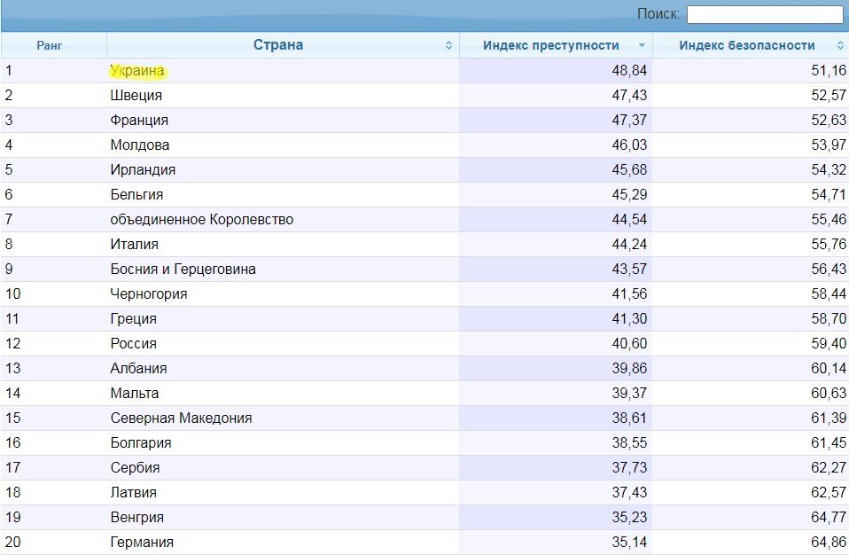 Хоть в чем-то первые:  Украина оказалась первой в Европе по индексу преступности