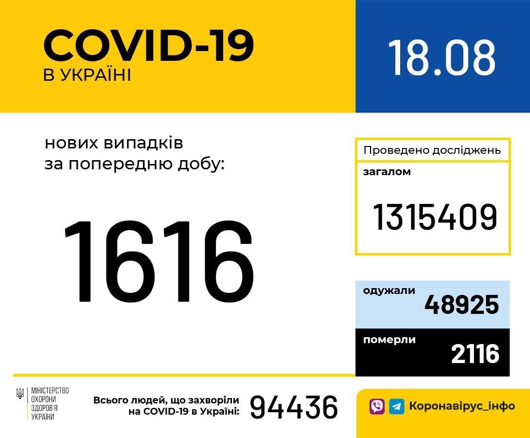 Коронавірус в Україні: кількість нових випадків COVID-19 за добу - статистика МОЗ