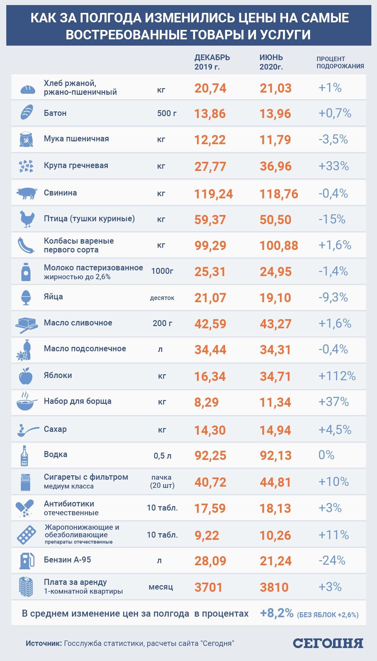 В Украине будут расти цены на продукты: зато цена на водку останется неизменной