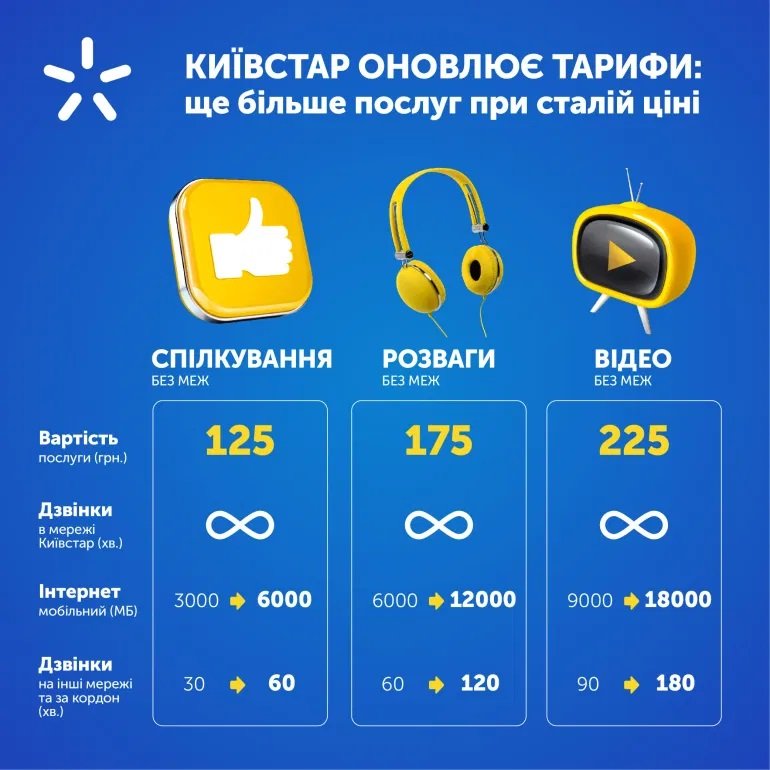 Киевстар порадовал абонентов новыми услугами без увеличения стоимости