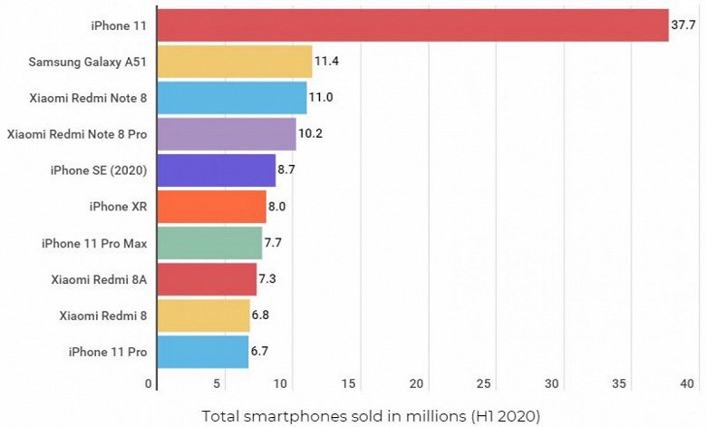Названо найпопулярніший смартфон у світі в 2020 році
