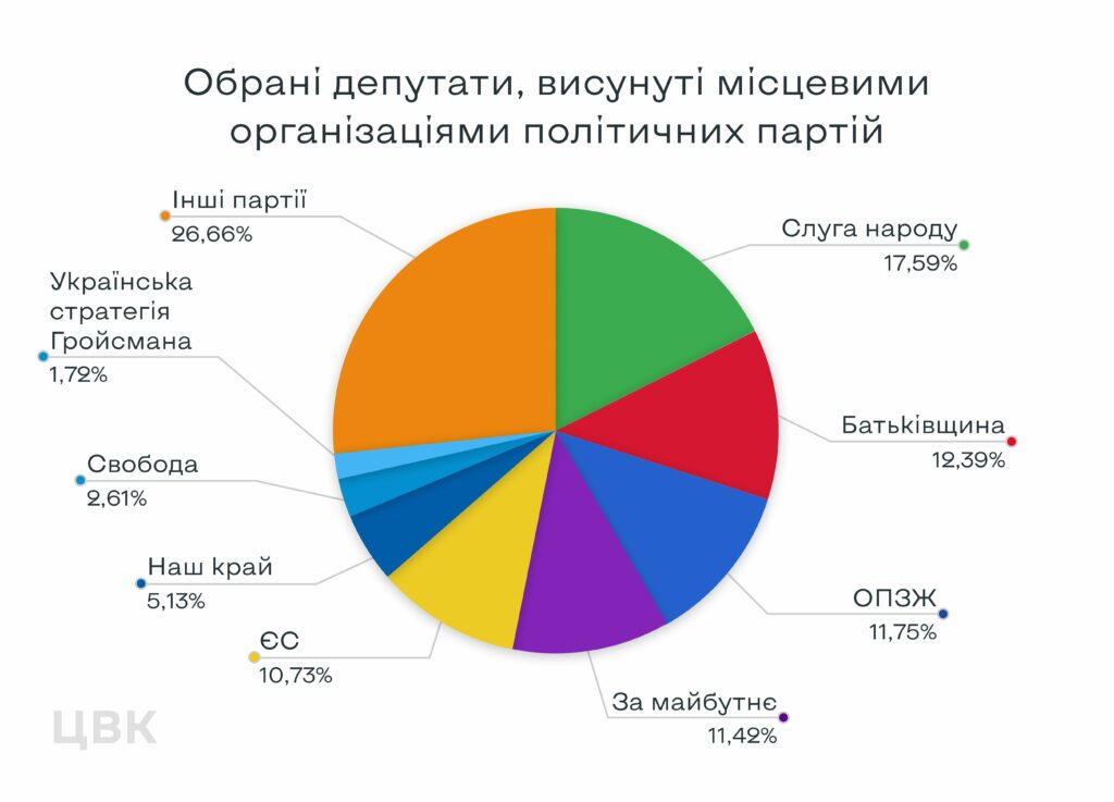 “Слуга народу“, як і раніше залишається найпопулярнішою партією в Україні, - ЦВК