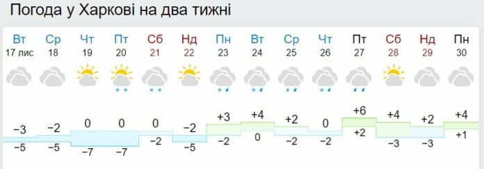 Мороз и солнце: синоптики рассказали о погоде в Украине до конца ноября     