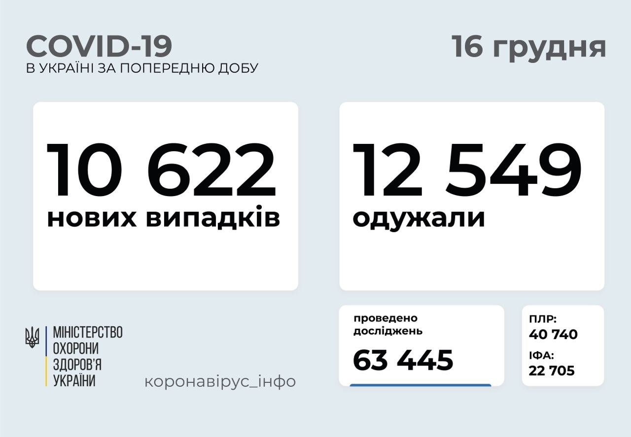Статистика по COVID-19 в Україні продовжує погіршуватися