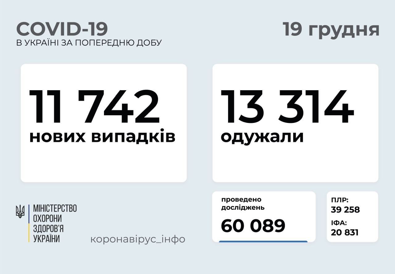 Коронавірус в Україні: статистика МОЗ за добу