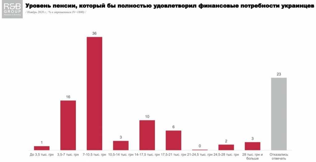 Українці озвучили розмір пенсії, який хотіли б отримувати: суми відрізняються в 35 разів
