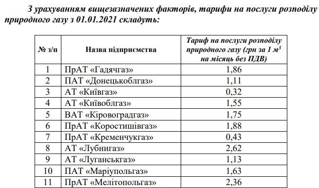 Тариф на газ в Україні зріс двічі: піднялася ціна і вартість доставки