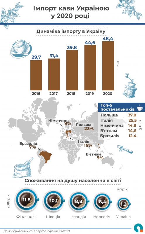 В Украине значительно выросло потребление кофе