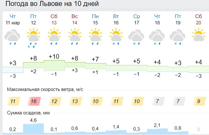 Погода в Україні на найближчий тиждень обіцяє бути дуже нестабільною