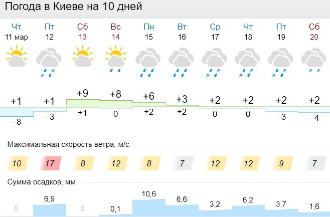 Погода в Украине на ближайшую неделю обещает быть очень нестабильной