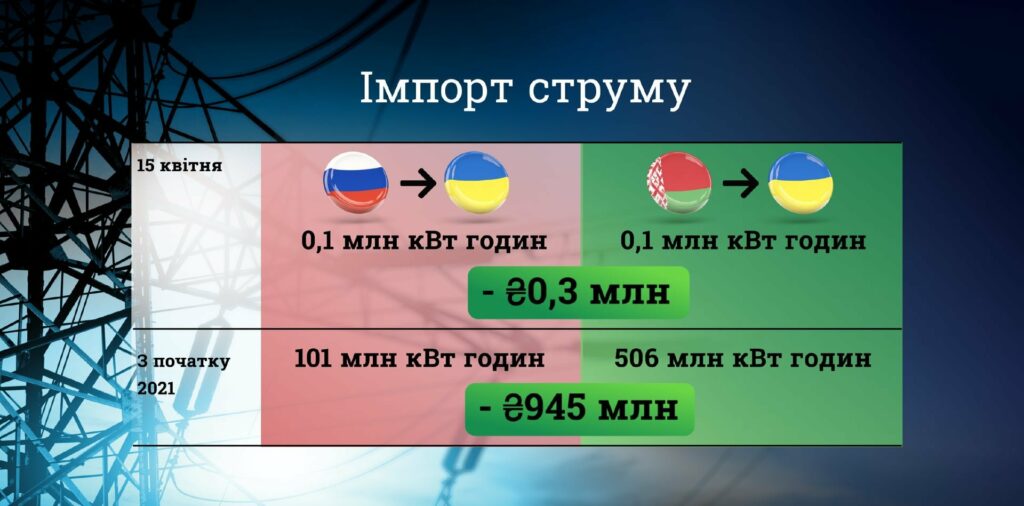 Украина возобновила импорт электроэнергии из России 