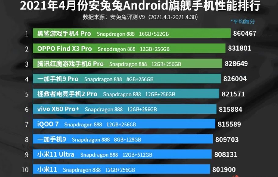 ТОП-10 найбільш потужних Android-смартфонів 2021 року