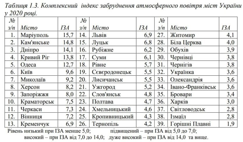 Названі міста України з найбруднішим повітрям