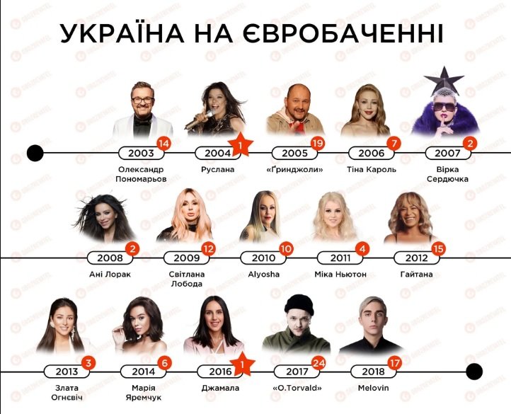 Євробачення-2021: український гурт Go A вже виступив у фіналі - чекаємо результатів