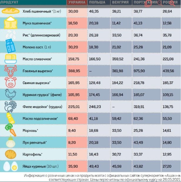 Молоко в Украине стоит дороже, чем в Европе: сравнительный анализ цен на продовольствие