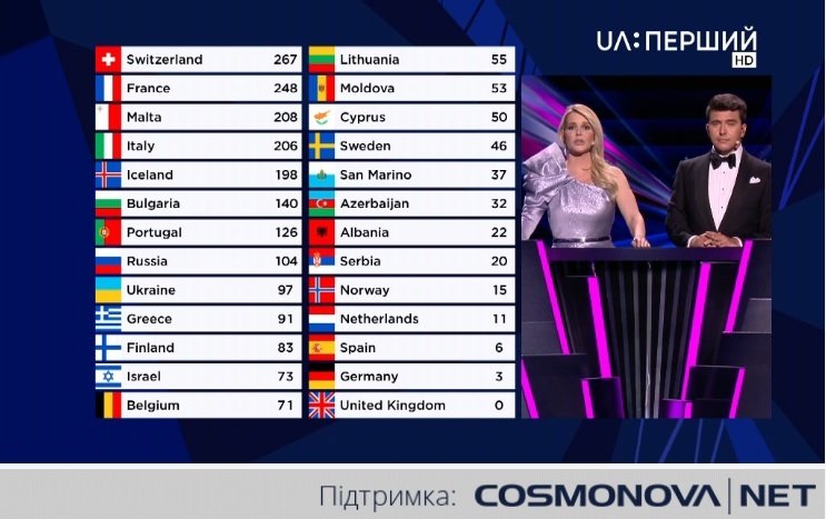 В Роттердаме завершился песенный конкурс “Евровидение-2021“: украинская группа Go A сумела вырвать место в первой пятерке