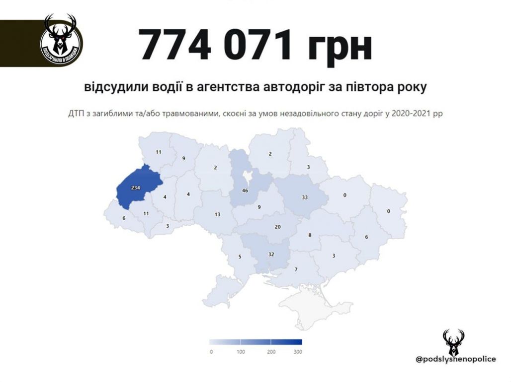 70% водіїв перемагають в суді над Укравтодором