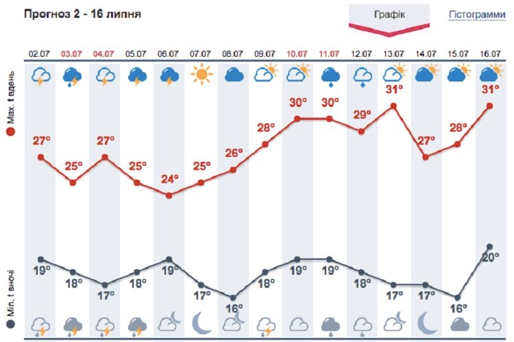 Жара отступит и пойдут дожди: в Украине похолодает до +13 градусов