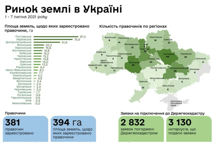 Відкриття ринку землі: в яких областях українці найактивніше скуповують ділянки