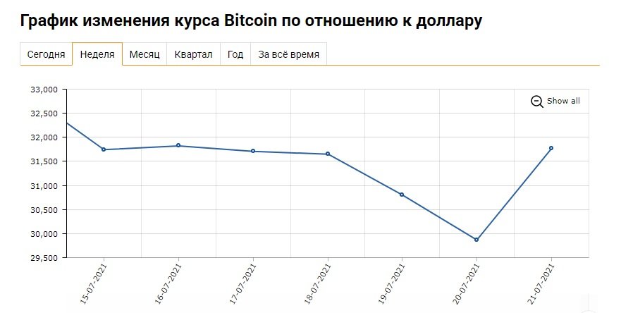 Біткоїн знову почав рости завдяки Ілону Маску: скільки коштує криптовалюта