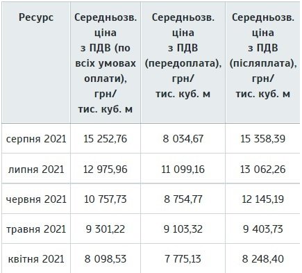 Ціни на газ в Україні б'ють рекорди: що буде з річним тарифом