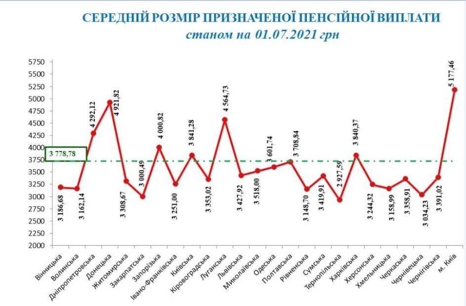 Стало відомо, в яких областях України платять найвищі пенсії