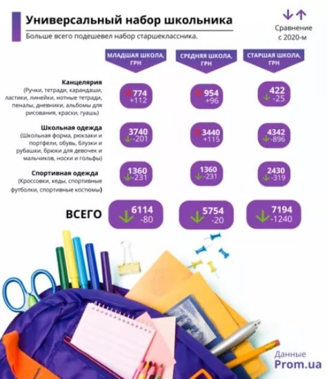 Новий навчальний рік: скільки грошей потрібно буде українцям, щоб зібрати дитину до школи