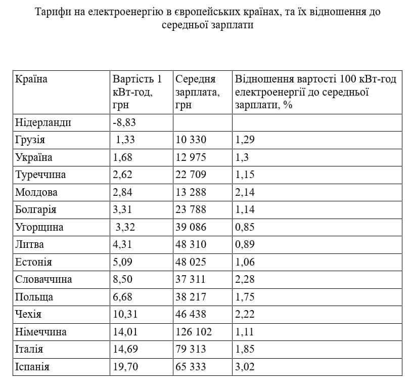 Тарифи на електроенергію в Україні вже вище, ніж в Європі
