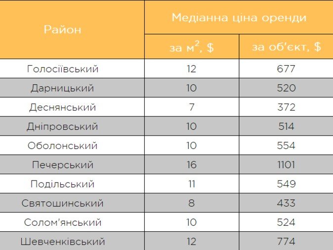 В Киеве продолжают расти цены на аренду квартир: названы самые дорогие и самые дешевые районы для съема жилья