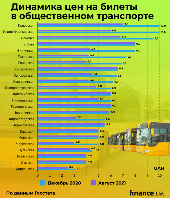 Проезд в общественном транспорте подорожал на 25%: в каких городах самые высокие тарифы  