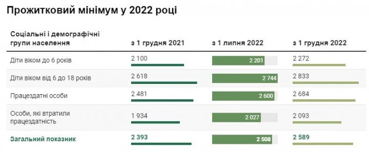 Прожиточный минимум с декабря повысится на 200 гривен: у кого и на сколько вырастут выплаты  