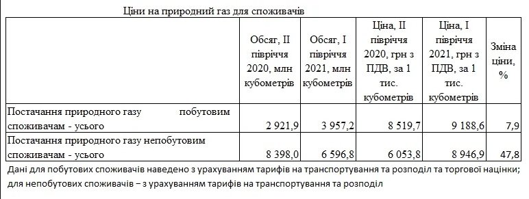 В Украине тарифы на газ для населения уже выше, чем для промышленности